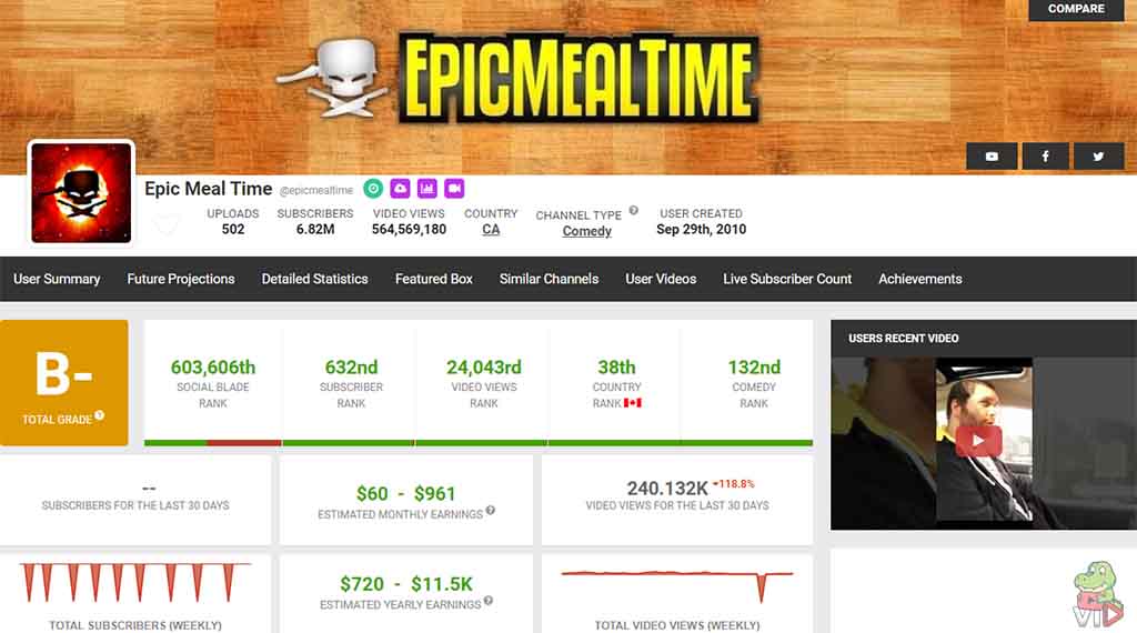 Epic Meal Time - Cooking YouTube Channel Ideas (One Making $1.3 Million Per Year)