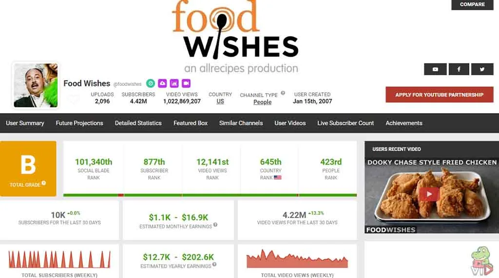 Cooking Youtube Channel Ideas (Making $1.3 Million/Year) Food Wishes - Cooking YouTube Channel Ideas (One Making $1.3 Million Per Year)
