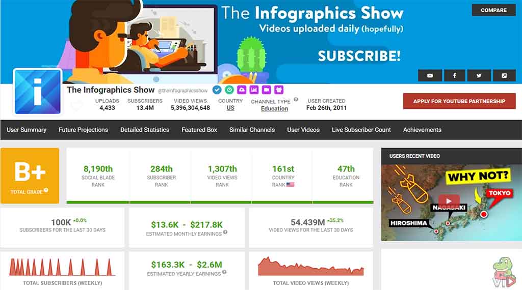 How Much Does The Infographics Show Make - The Infographics Show YouTube Channel Case Study ($5 Million Per Year)