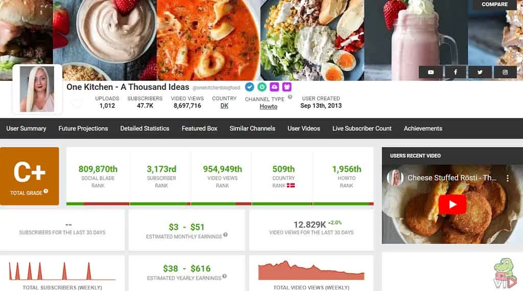 Cooking Youtube Channel Ideas (Making $1.3 Million/Year) One Kitchen – A Thousand Ideas - Cooking YouTube Channel Ideas (One Making $1.3 Million Per Year)