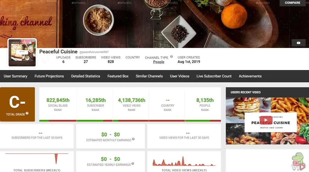 Cooking Youtube Channel Ideas (Making $1.3 Million/Year) Peaceful Cuisine - Cooking YouTube Channel Ideas (One Making $1.3 Million Per Year)